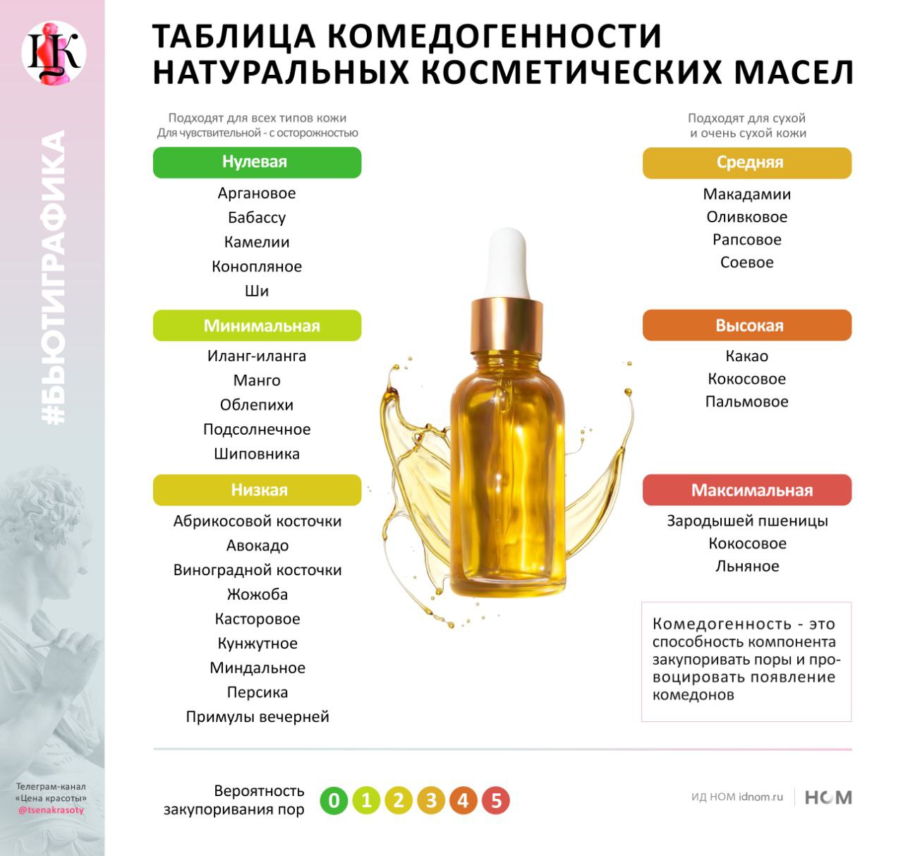 Комедогенная косметика список. Комедогенные масла в косметике. Кокосовое масло комедогенное. Самые комедогенные масла. Список комедогенных компонентов в косметике