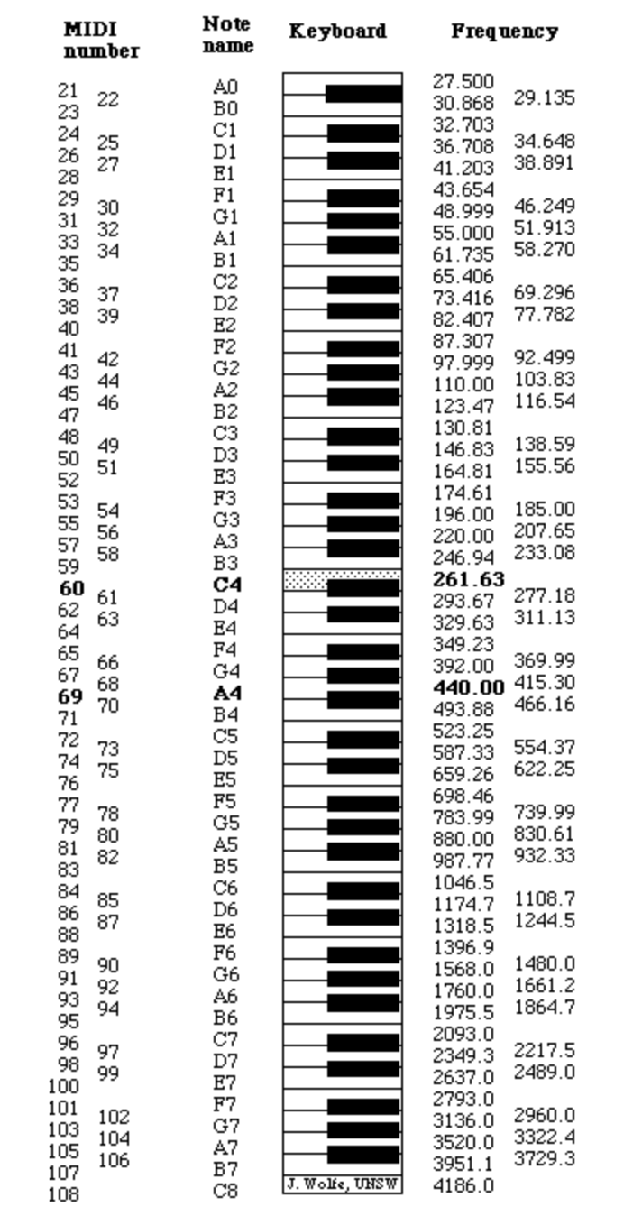 Как переводить ноты. Таблица частот нот фортепиано. Частота нот на пианино таблица. Частота нот в Герцах таблица фортепиано. Частота клавиш пианино таблица.